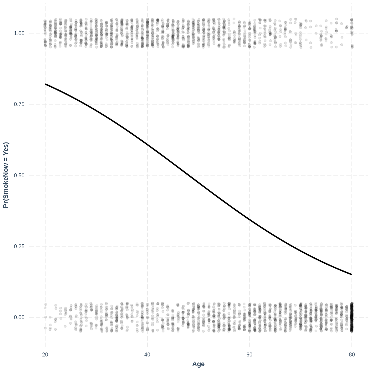 plot of chunk plot SmokeNow_Age